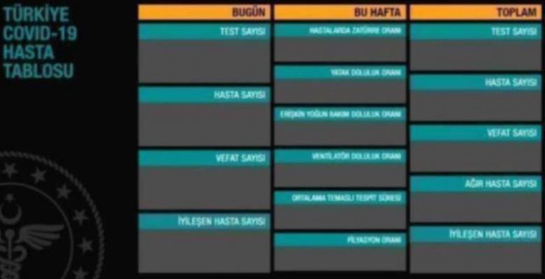 29 Kasım Pazartesi koronavirüs tablosu açıklandı mı? 29 Kasım Türkiye’de bugün koronavirüsten kaç kişi öldü, kaç kişi güzelleşti? Korona tablosu!