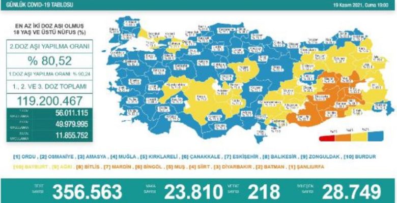 Koronavirüs salgınında günlük hadise sayısı 23 bin 810 oldu