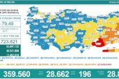 Koronavirüs salgınında günlük olay sayısı 28 bin 662 oldu