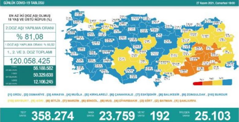 Son dakika haberi! Koronavirüs salgınında günlük hadise sayısı 23 bin 759 oldu