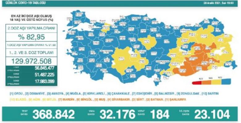 Koronavirüs salgınında günlük hadise sayısı 32 bin 176 oldu