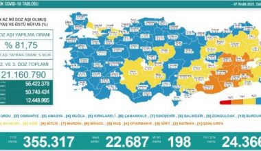 Koronavirüs salgınında günlük olay sayısı 22 bin 687 oldu